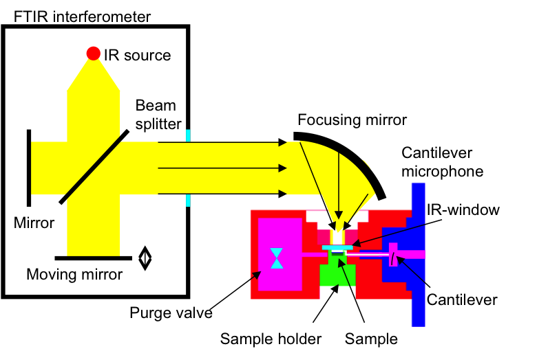 FTIR interferometer, solid photoacoustic FTIR-spectroscopy
