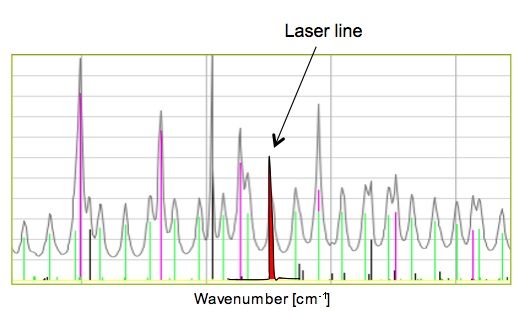 Laser line and wavenumber