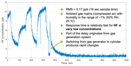 HF measurement in laboratory