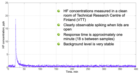 HF concentrations measured in a cleanroom