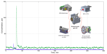 Simultaneous measurement of HF and NH3 in cleanroom when the lids of the wet benches are opened. 